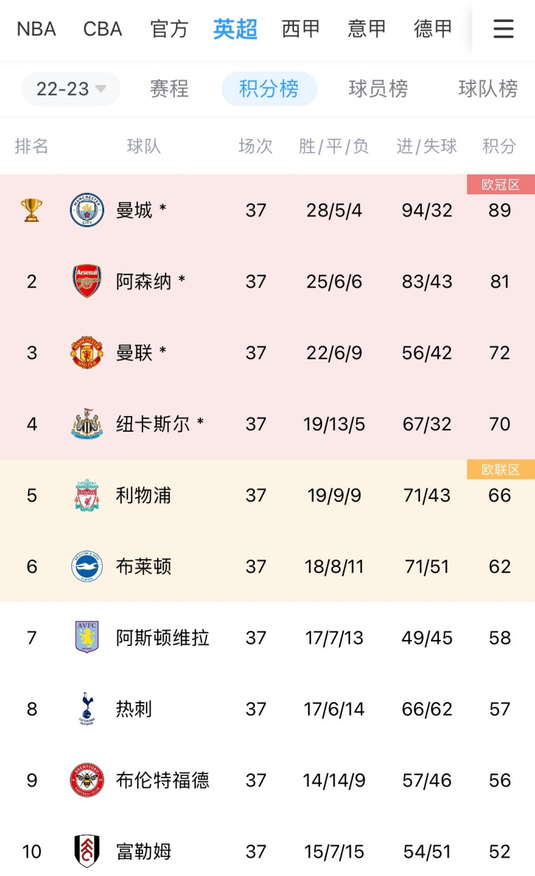 赛况扑朔迷离首场状态亮眼窗口期广东宏远调整名单以备英超，广厦男篮围绕欧联刷新队史纪录直接炸裂的简单介绍